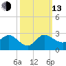 Boy Scout Dock tide chart for Monday, October 13, 2025
