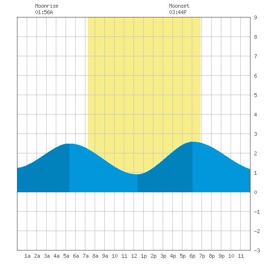 Boy Scout Dock tide chart for Wednesday, October 15, 2025