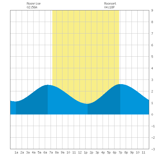 Boy Scout Dock tide chart for Thursday, October 16, 2025
