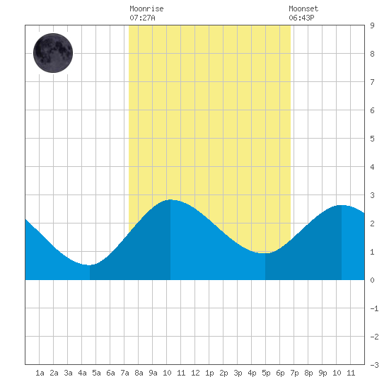 Boy Scout Dock tide chart for Tuesday, October 21, 2025