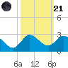 Boy Scout Dock tide chart for Tuesday, October 21, 2025