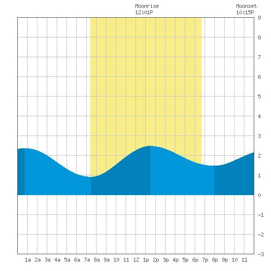 Boy Scout Dock tide chart for Sunday, October 26, 2025
