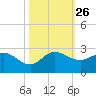 Boy Scout Dock tide chart for Sunday, October 26, 2025