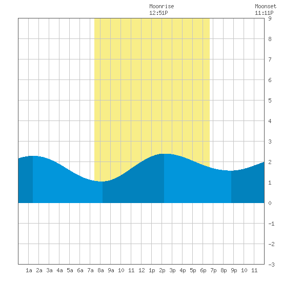 Boy Scout Dock tide chart for Monday, October 27, 2025