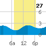 Boy Scout Dock tide chart for Monday, October 27, 2025