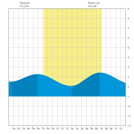 Boy Scout Dock tide chart for Thursday, October 2, 2025