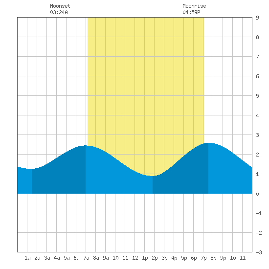 Boy Scout Dock tide chart for Friday, October 3, 2025