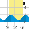 Boy Scout Dock tide chart for Sunday, October 5, 2025