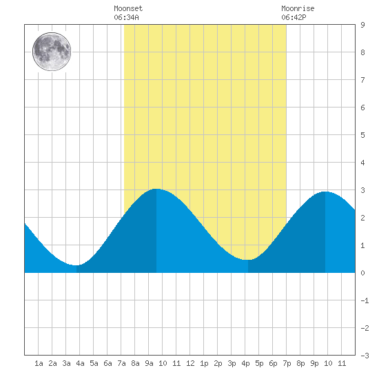 Boy Scout Dock tide chart for Monday, October 6, 2025