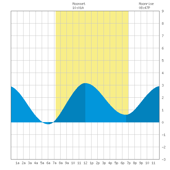 Boy Scout Dock tide chart for Thursday, October 9, 2025