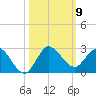 Boy Scout Dock tide chart for Thursday, October 9, 2025