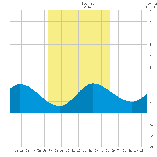 Boy Scout Dock tide chart for Tuesday, November 11, 2025