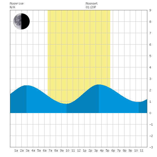 Boy Scout Dock tide chart for Wednesday, November 12, 2025