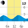 Boy Scout Dock tide chart for Wednesday, November 12, 2025