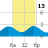 Boy Scout Dock tide chart for Thursday, November 13, 2025