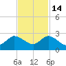 Boy Scout Dock tide chart for Friday, November 14, 2025