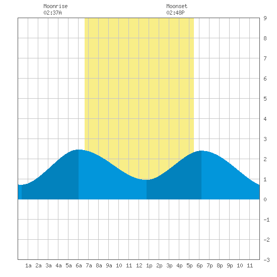 Boy Scout Dock tide chart for Saturday, November 15, 2025