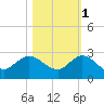 Boy Scout Dock tide chart for Saturday, November 1, 2025