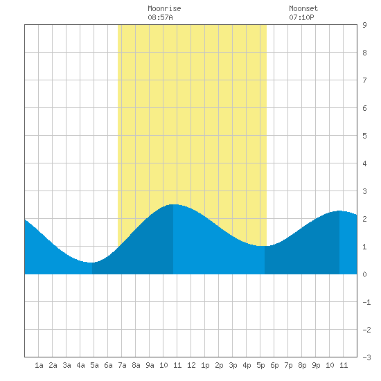 Boy Scout Dock tide chart for Saturday, November 22, 2025