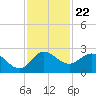 Boy Scout Dock tide chart for Saturday, November 22, 2025