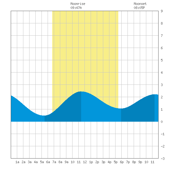 Boy Scout Dock tide chart for Sunday, November 23, 2025
