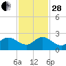 Boy Scout Dock tide chart for Friday, November 28, 2025