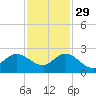 Boy Scout Dock tide chart for Saturday, November 29, 2025