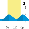 Boy Scout Dock tide chart for Sunday, November 2, 2025