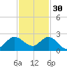 Boy Scout Dock tide chart for Sunday, November 30, 2025