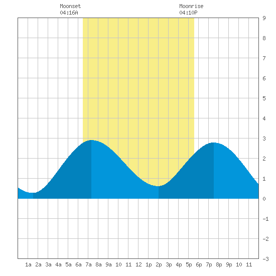 Boy Scout Dock tide chart for Monday, November 3, 2025