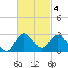 Boy Scout Dock tide chart for Tuesday, November 4, 2025