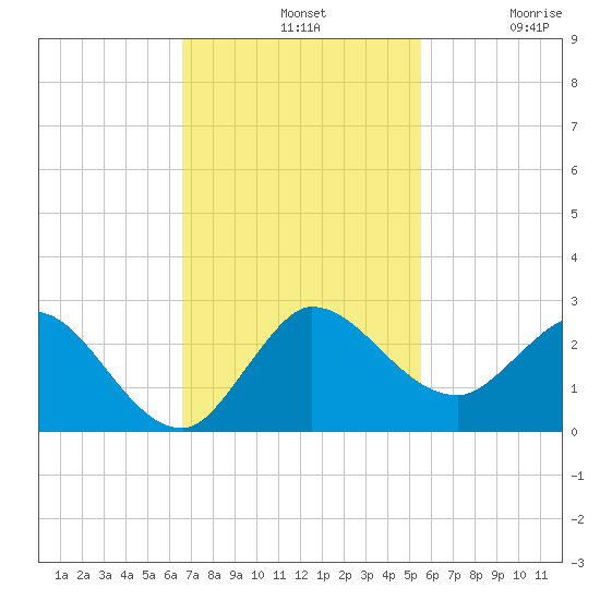 Boy Scout Dock tide chart for Sunday, November 9, 2025