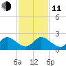 Boy Scout Dock tide chart for Thursday, December 11, 2025