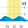 Boy Scout Dock tide chart for Saturday, December 13, 2025