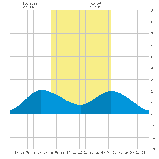 Boy Scout Dock tide chart for Sunday, December 14, 2025