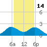 Boy Scout Dock tide chart for Sunday, December 14, 2025