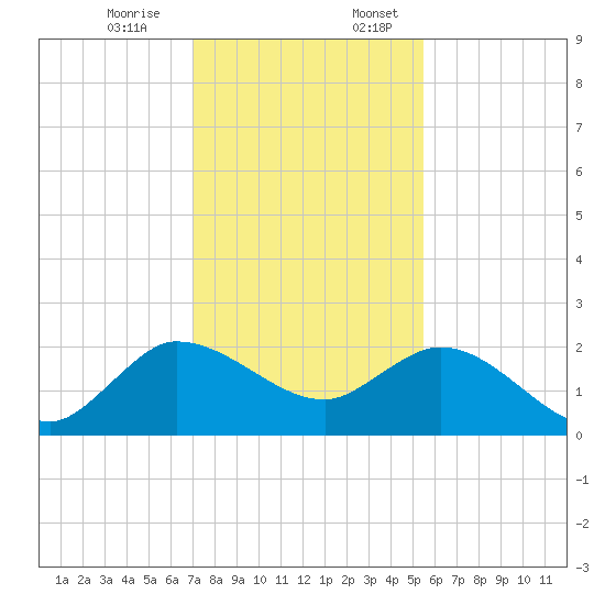 Boy Scout Dock tide chart for Monday, December 15, 2025