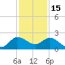 Boy Scout Dock tide chart for Monday, December 15, 2025