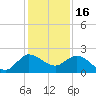 Boy Scout Dock tide chart for Tuesday, December 16, 2025