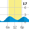Boy Scout Dock tide chart for Wednesday, December 17, 2025