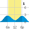Boy Scout Dock tide chart for Monday, December 1, 2025