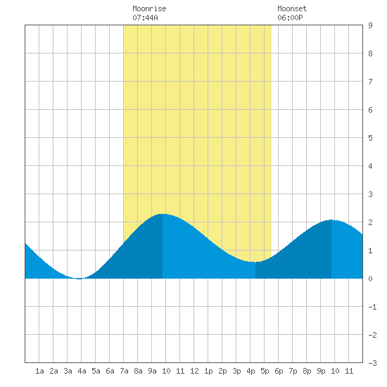 Boy Scout Dock tide chart for Saturday, December 20, 2025