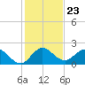Boy Scout Dock tide chart for Tuesday, December 23, 2025