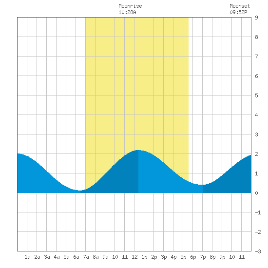 Boy Scout Dock tide chart for Wednesday, December 24, 2025