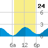 Boy Scout Dock tide chart for Wednesday, December 24, 2025