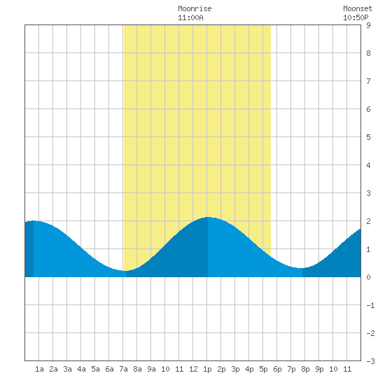 Boy Scout Dock tide chart for Thursday, December 25, 2025