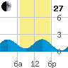 Boy Scout Dock tide chart for Saturday, December 27, 2025