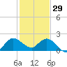 Boy Scout Dock tide chart for Monday, December 29, 2025