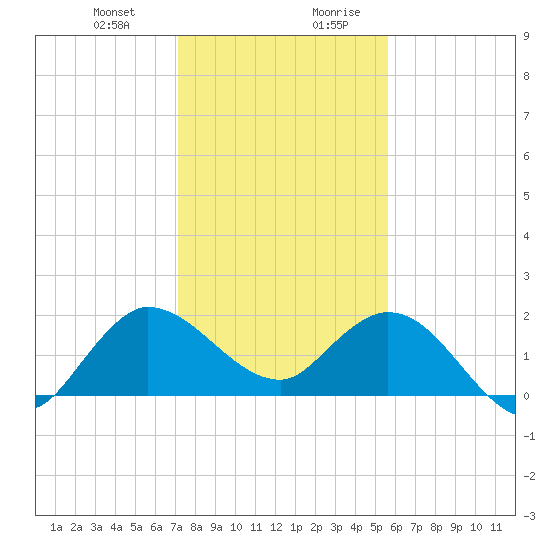 Boy Scout Dock tide chart for Tuesday, December 30, 2025