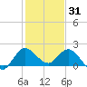 Boy Scout Dock tide chart for Wednesday, December 31, 2025